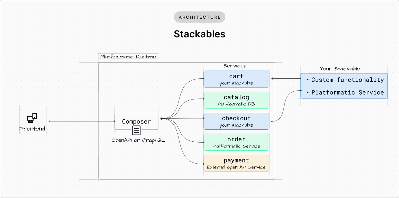 Platformatic Stackables Architecture
