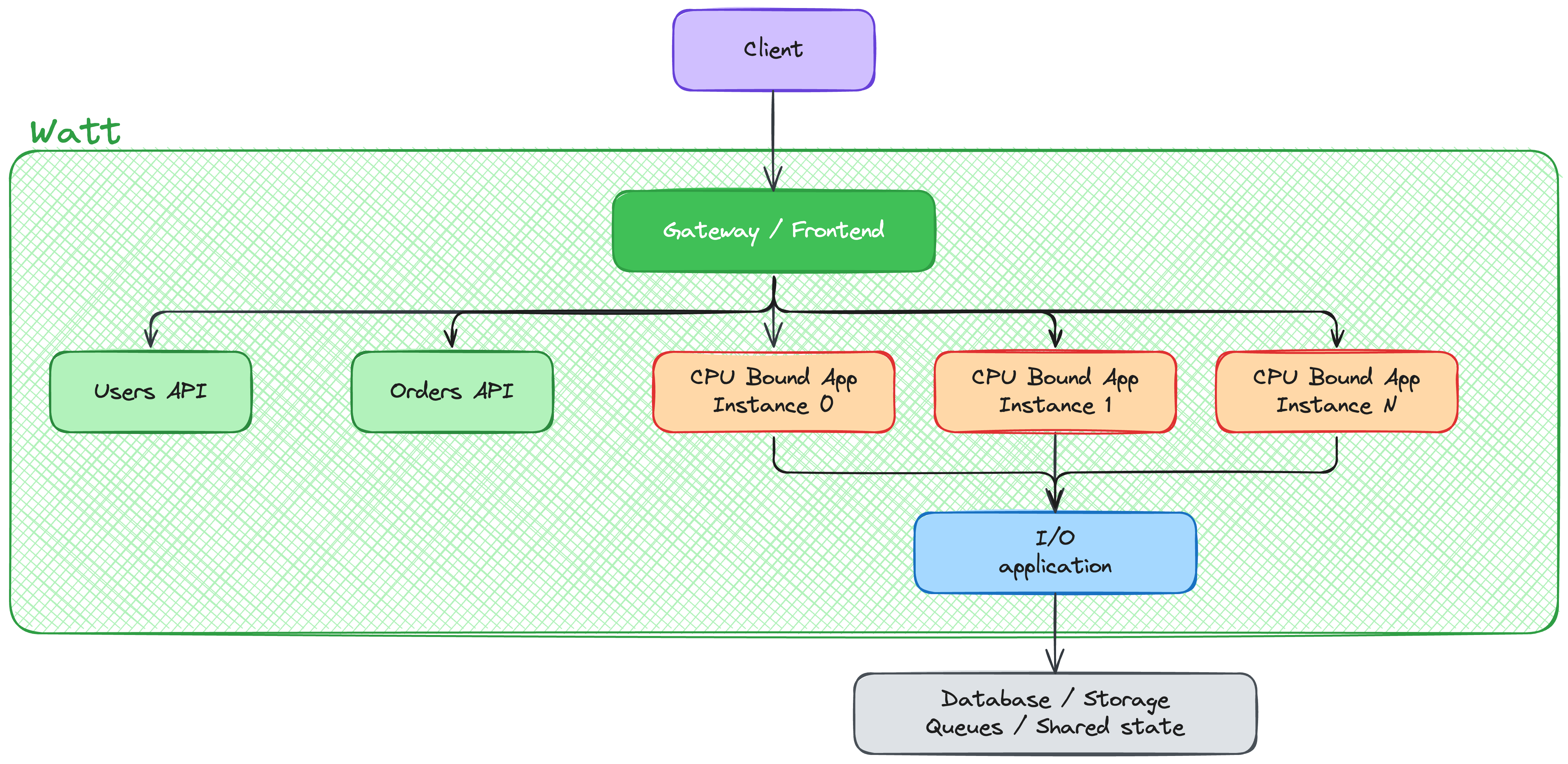 Combined architecture diagram