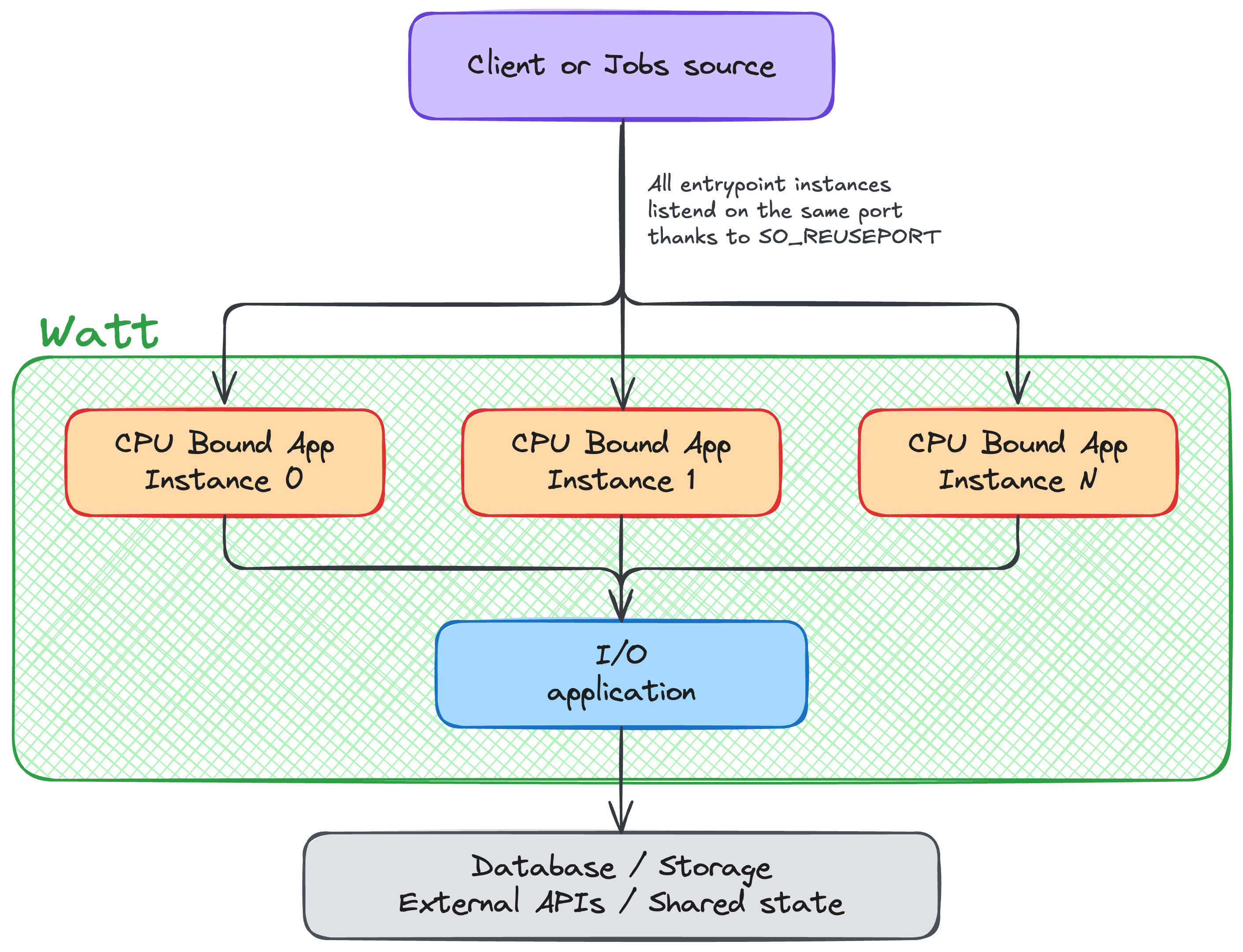 Funnel architecture diagram