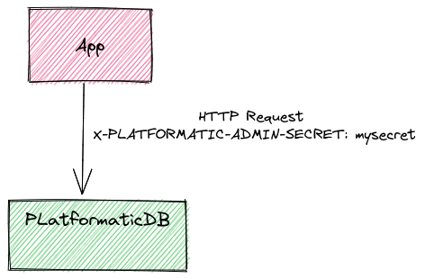 Platformatic DB HTTP Headers