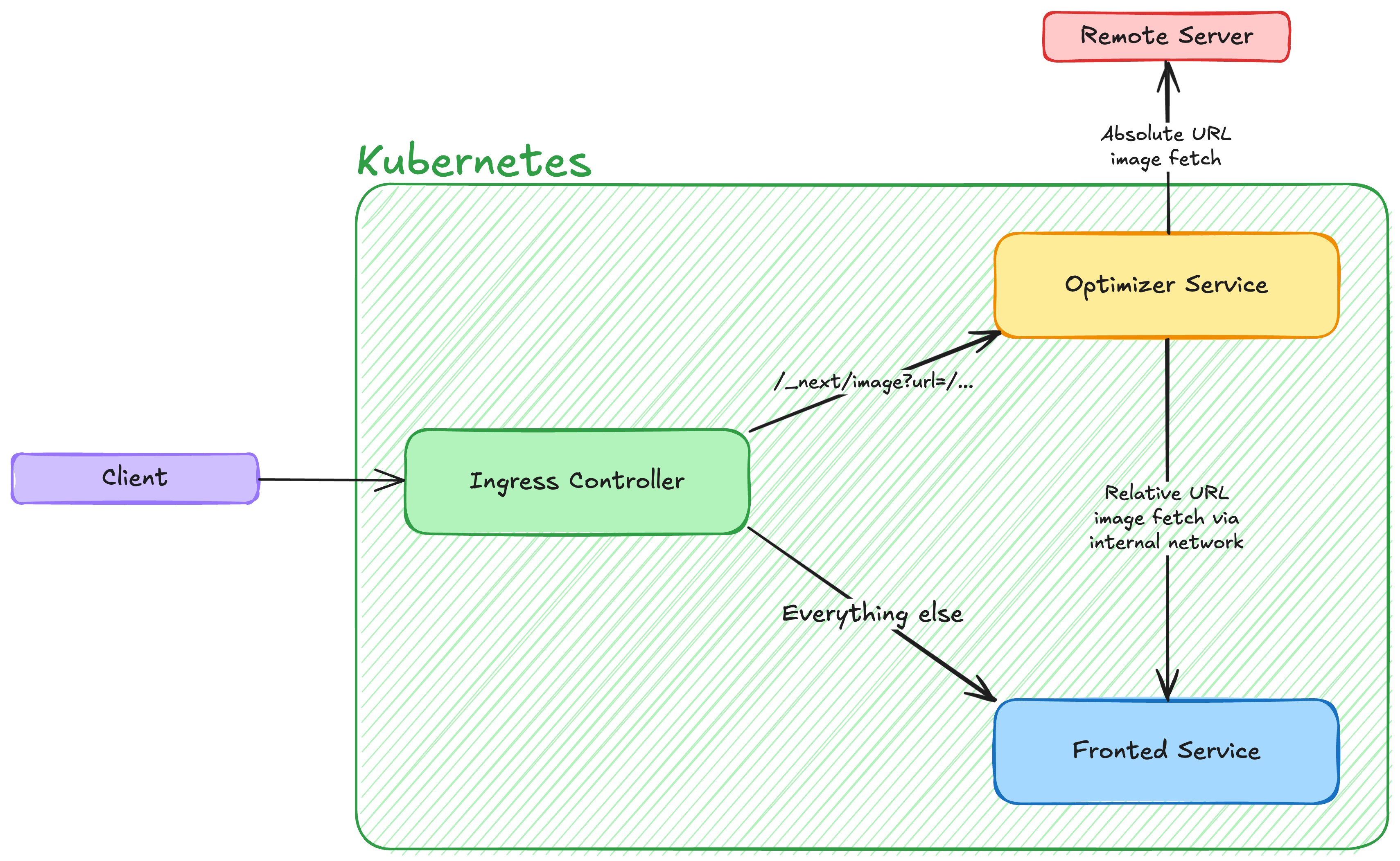 Architecture diagram