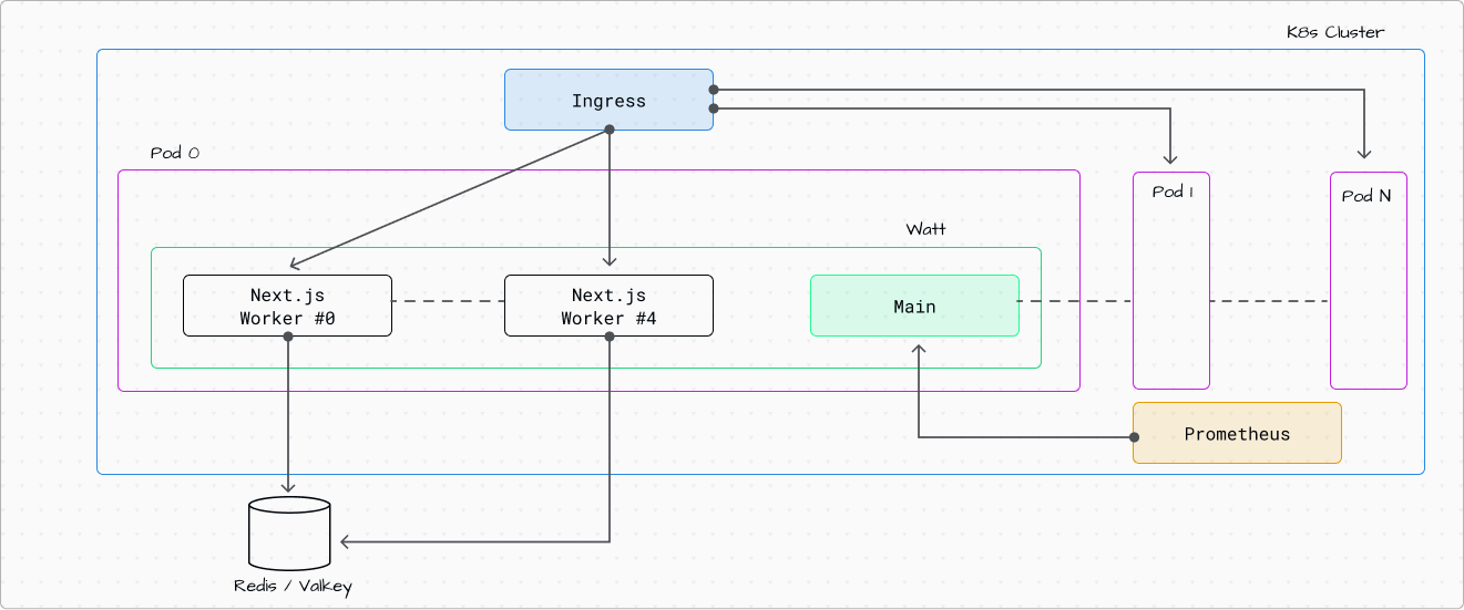 Next.js with Watt Architecture