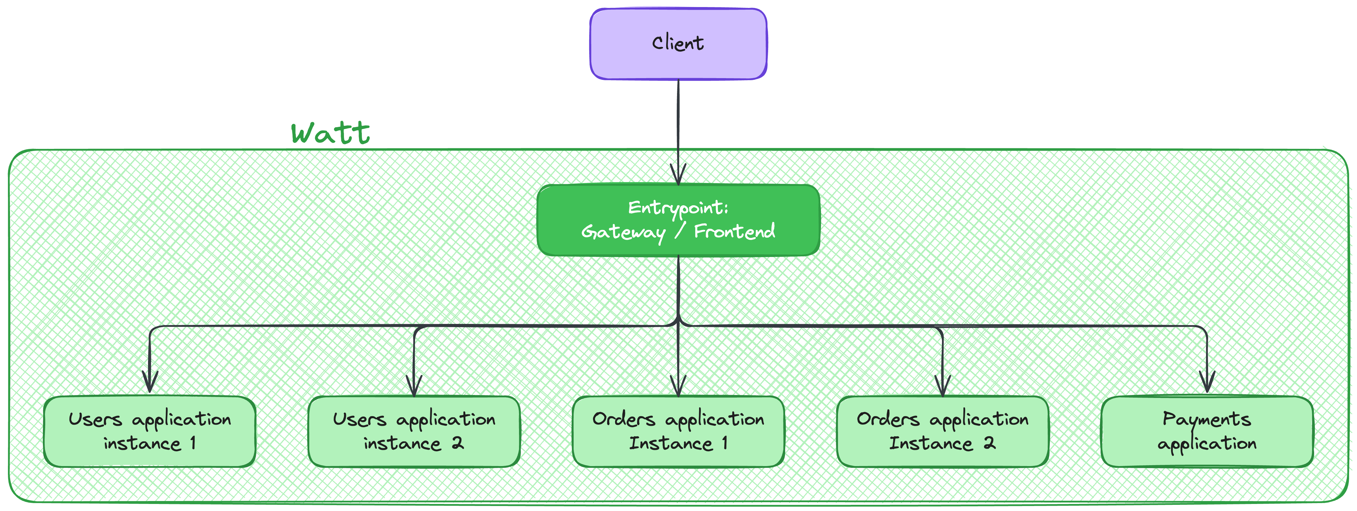 Pyramid architecture diagram