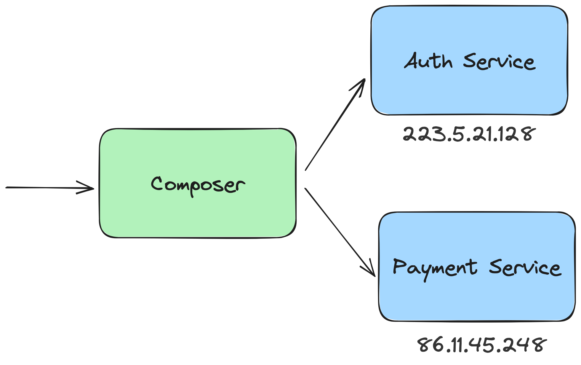 Platformatic Composer Architecture